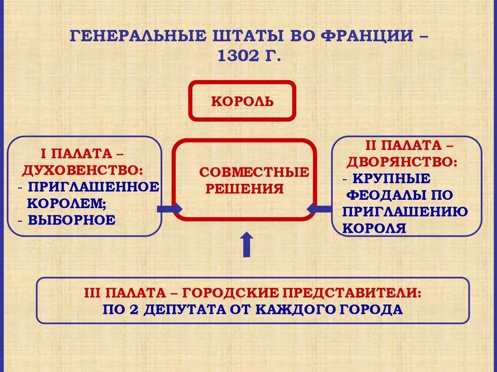 Как называется сословно представительное учреждение. Парламент Англии 17 век схема. Ген штаты во Франции. Созыв генеральных Штатов во Франции 1302. Генеральные штаты во Франции схема.