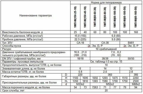 Характеристика модуля