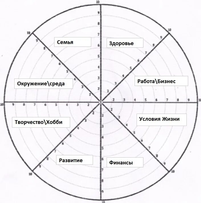 Составляем колесо жизни