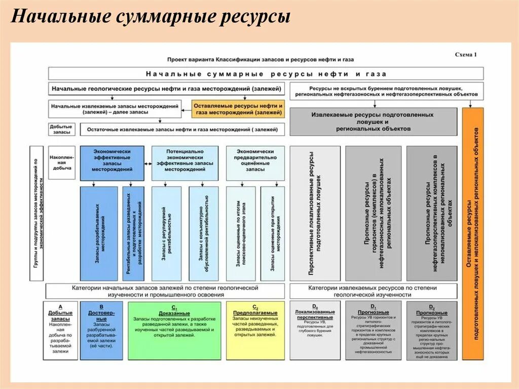 Категории нефти и газа. Классификация запасов и ресурсов. Классификация запасов и ресурсов нефти и газа. Новая классификация запасов нефти и газа. Классификация запасов РФ ув.