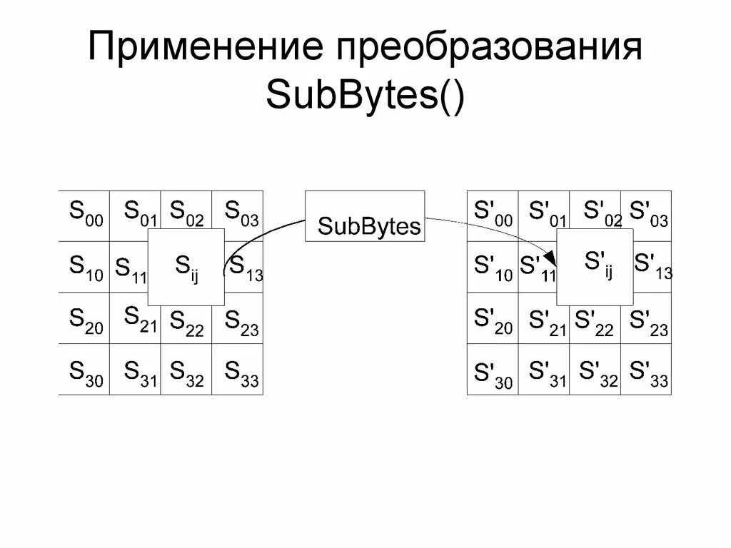 Aes симметричное шифрование. Таблица преобразования subbytes. таблица subbytes формирование. aes s-box. преобразования: bs (bytesub).