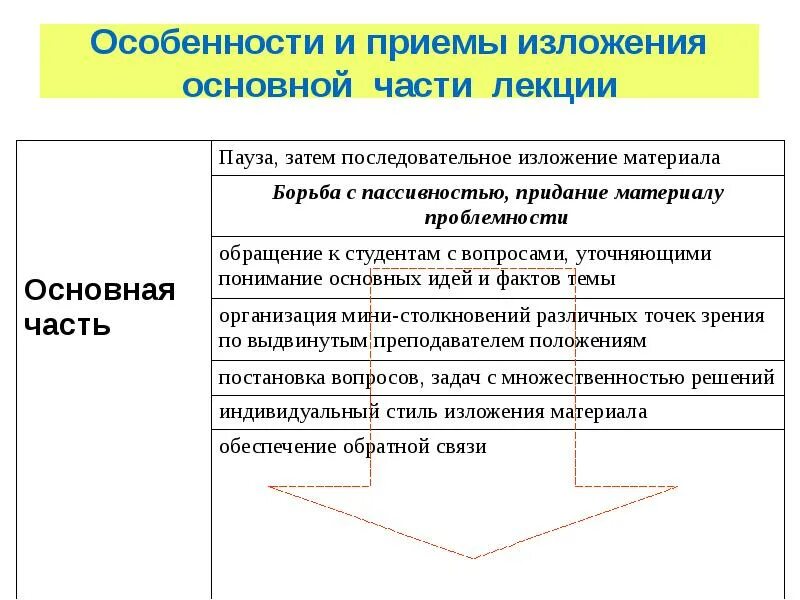 Порядок проведения лекционного занятия схема. Методика проведения лекции. Особенности проведения лекции. Приемы проведения лекции.