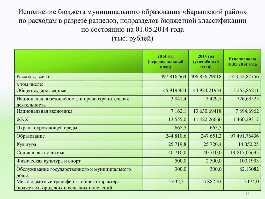 Разделы и подразделы расходов бюджета. Исполнение бюджета муниципального образования. расходы бюджета муниципального образования. исполнение местного бюджета. классификация бюджета проекта.