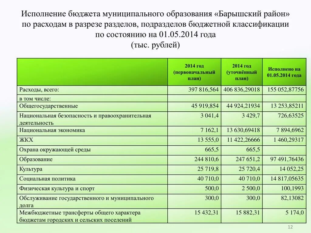 Бюджет муниципального образования. Исполнение местного бюджета. Расходы бюджета муниципального образования. Классификация бюджета проекта. План на 2014 год