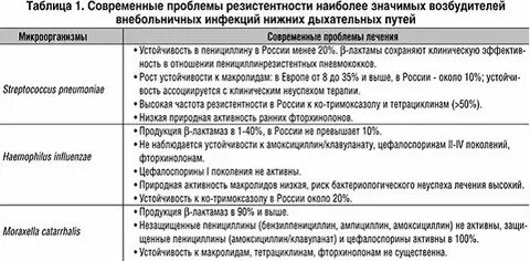 Инфекции дыхательных путей лечение антибиотиками