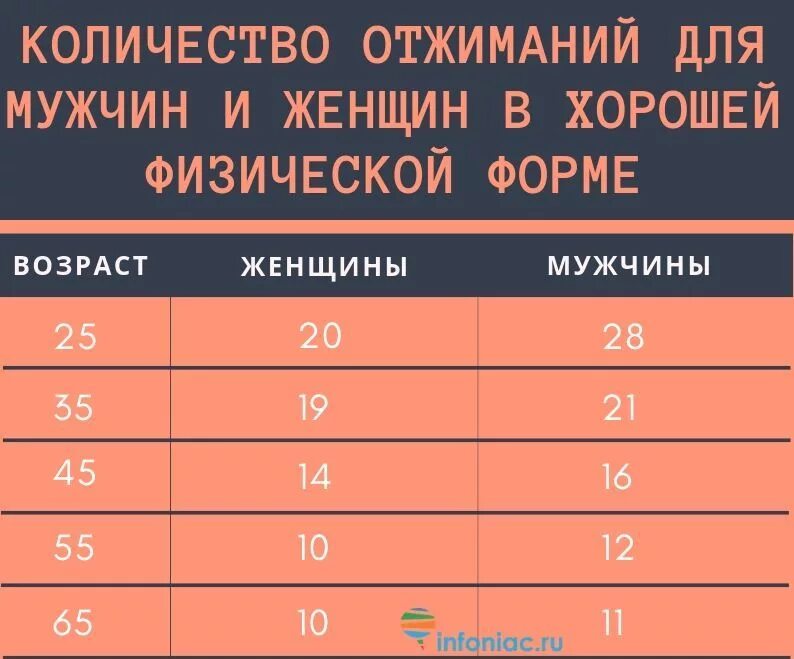 30 отжиманий для мужчины. Нормальное количество отжиманий. Норматив отжиманий от пола для мужчин. Отжимания нормативы. Отжимания нормативы для мужчин.