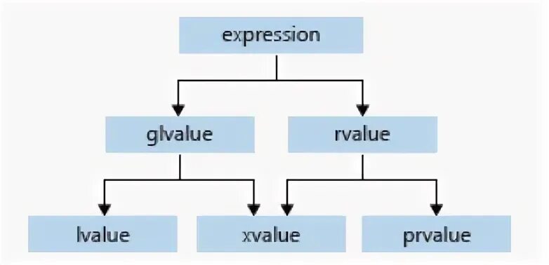 Lvalue и rvalue. C++ value categories. Lvalue c++. Примеры rvalue c++. Couldn't bind to