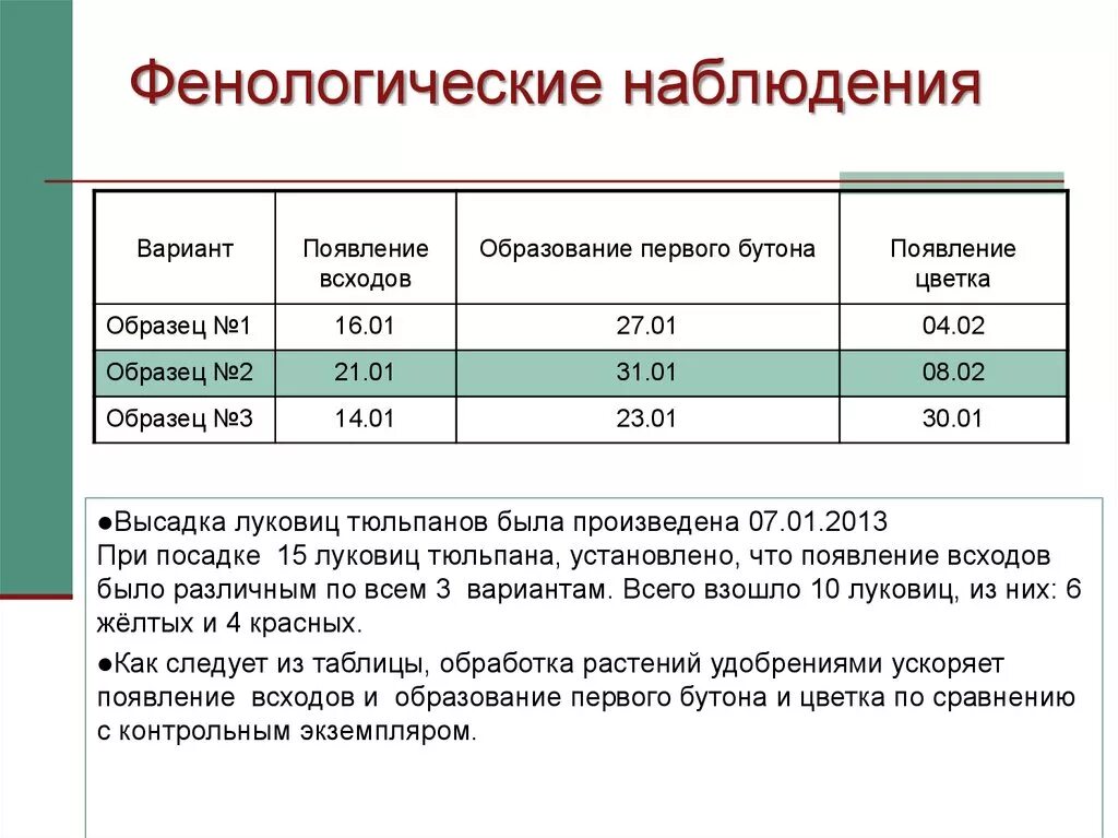 Фенологические наблюдения. Дневник фенологических наблюдений за растениями. Фенологические наблюдения таблица. Организация фенологических наблюдений в природе.