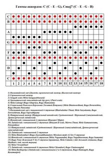 Гаммы аккордов