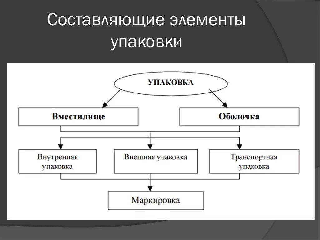 Могут быть составляющим элементом. Составляющие элементы. Элементы упаковки. Основные элементы упаковки. Элементы упаковки в маркетинге.