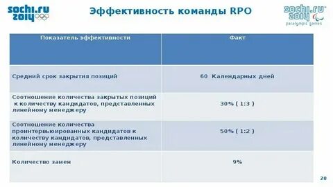 Средний срок закрытия вакансии