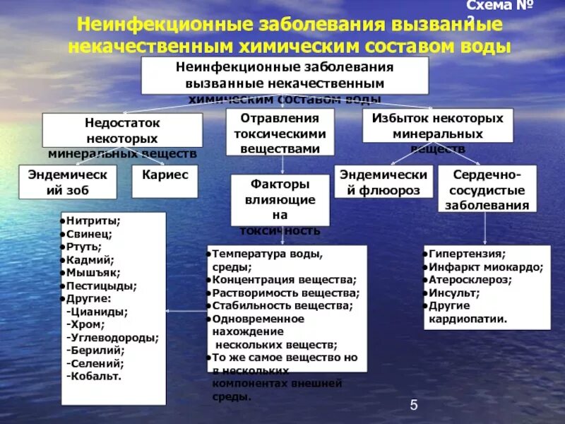 Заболевания связанные с химическим составом воды. Заболевания связанные с водой. Неинфекционные заболевания воды. Заболевания связанные с качеством воды. Называют заболевание связанное с