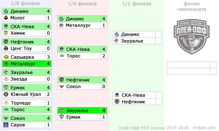 хоккейная таблица. плей офф вхл. сетка плей офф кхл 2024. плей офф кубок вхл. химик вхл.