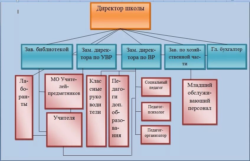 Учебный состав школы. Структура школы МАОУ. Структура управления школой. Структурные подразделения школы. Производственная структура школы.