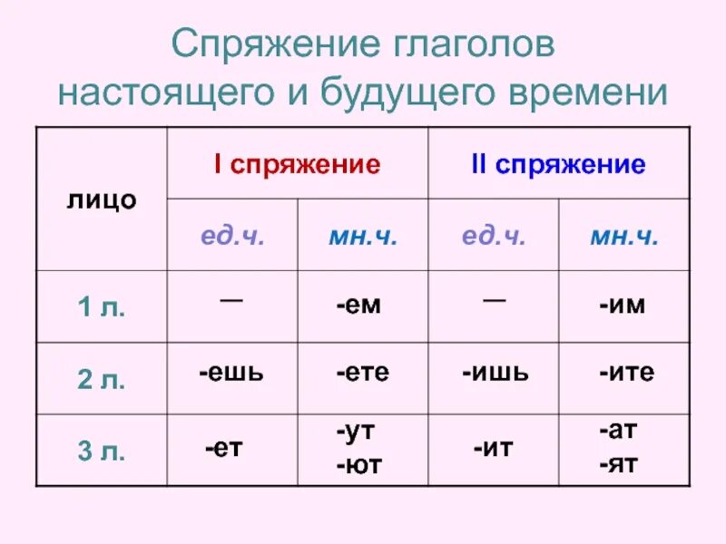 Лица будущего времени