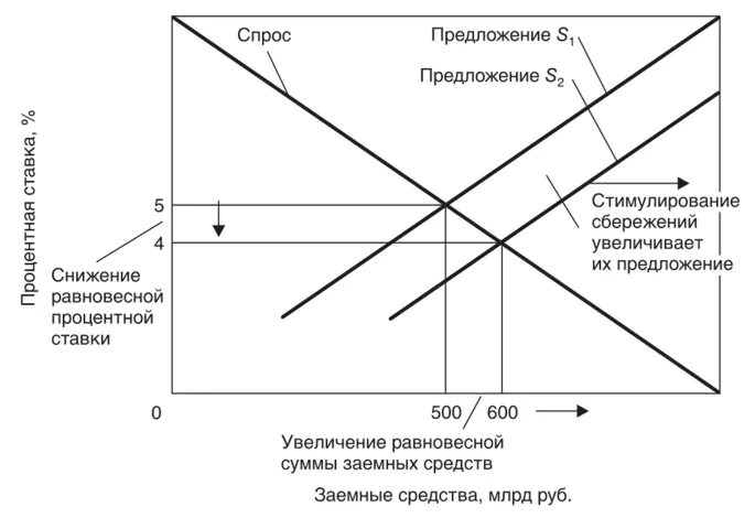 Предложение заемных средств. Спрос и предложение на рынке заемных средств. Спрос на заемные средства.