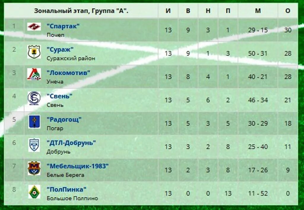 Таблица чемпионата первый дивизион. Чемпионат Брянской области по футболу таблица. Турнирная таблица чемпионата Брянской области по футболу. 3 Дивизион.