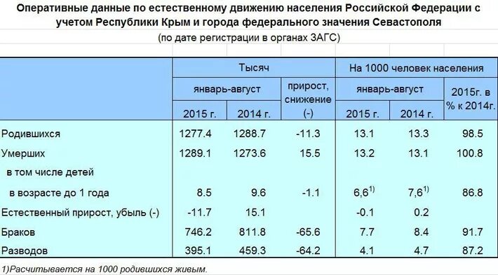 Статистика количество родившихся по месяцам года. Сколько детей рождается в России за сутки. Сколько людей рождается в год. Общее число родившихся за год. Сколько родилось в феврале 2024