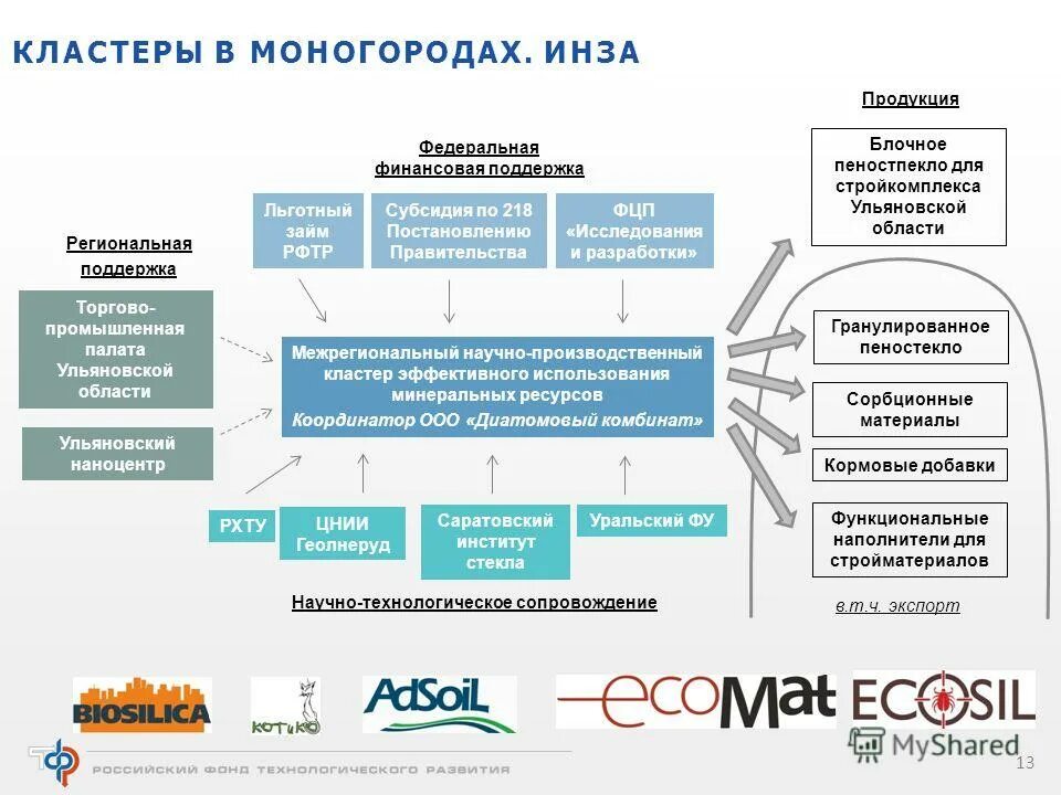 Производство кластеров. Схема производственного кластера. Научно производственный кластер. Экономический кластер. Структура кластера.