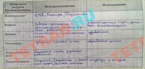 Минеральные основные районы распространения таблица
