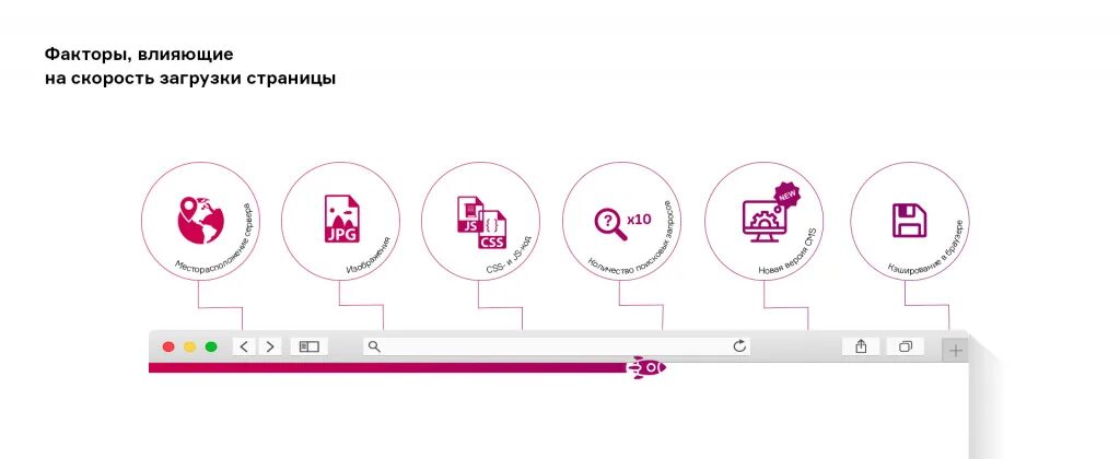 Скорость загрузки страницы. Загрузка сайта. Страница загрузки сайта. Этапы загрузки данных. Быстрая загрузка сайта
