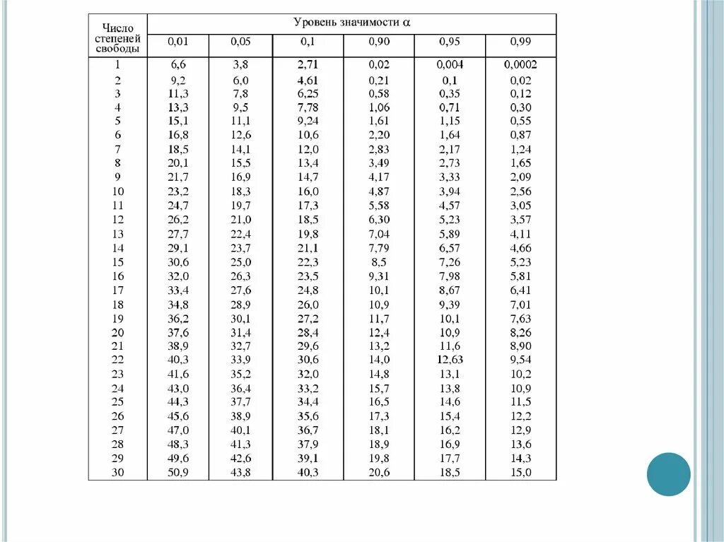 Уровень значимости определяет. Распределение Фишера и Хи квадрат. Таблица степеней свободы Хи квадрат. Уровень значимости и число степеней свободы. Значения уровня значимости.