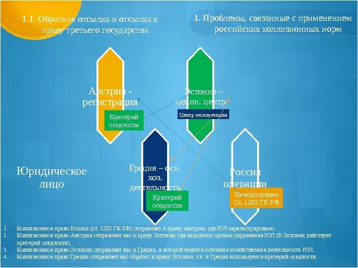 Решение проблемы обратной отсылки. Отсылка в международном праве это. Проблема обратной отсылки. Проблема обратной отсылки. Обход закона в мчп.