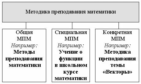 Общая методика это