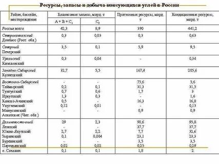 Запасы коксующихся углей