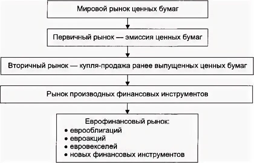 Рынок ценных бумаг курсовая