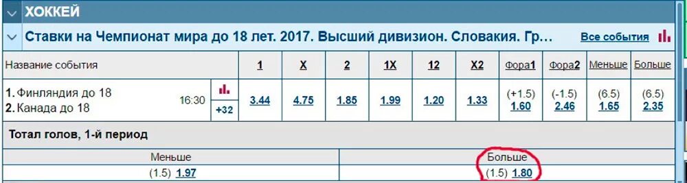 Хоккей ставки результаты. Тотал в ставках на хоккей. Стратегия ставок на хоккей тотал. Ставки на хоккей. Тоталы ставки на хоккей таблица.