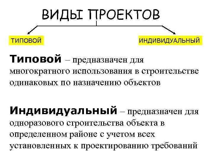 Типы и виды индивидуальных проектов Структура индивидуального проекта.Типы проектов презентация