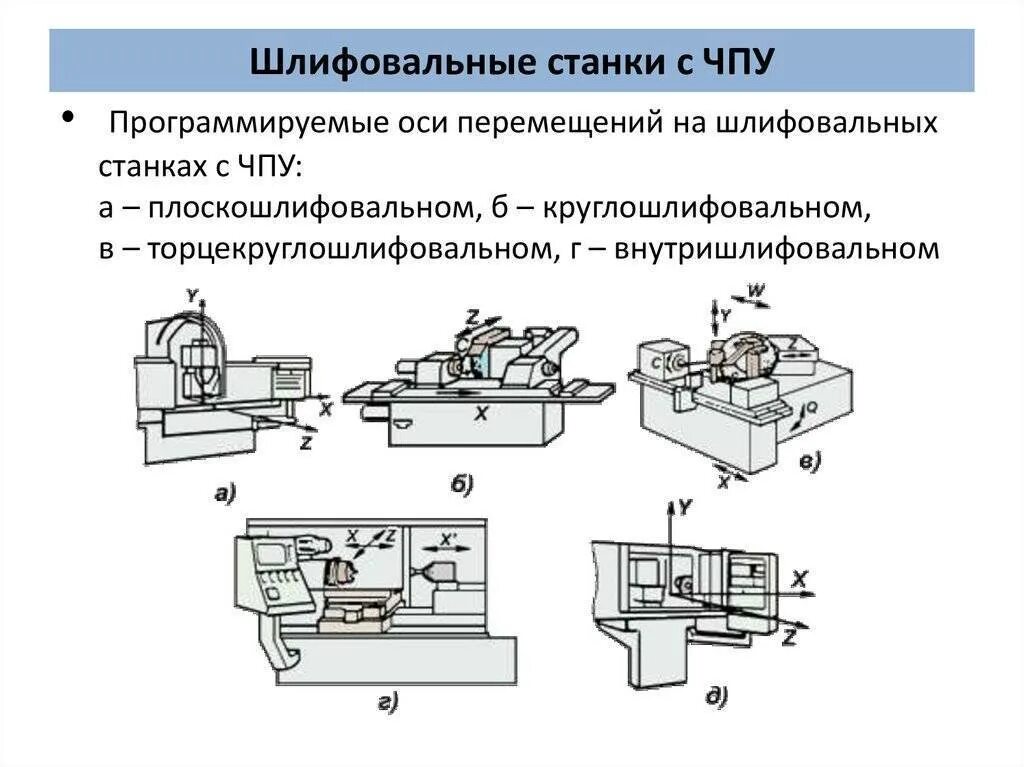 Шлифовальный станок 3м227вм схема. Схема шлифовального станка. Типы шлифовальных станков. Шлифовальный станок по металлу схема. Основные группы станков