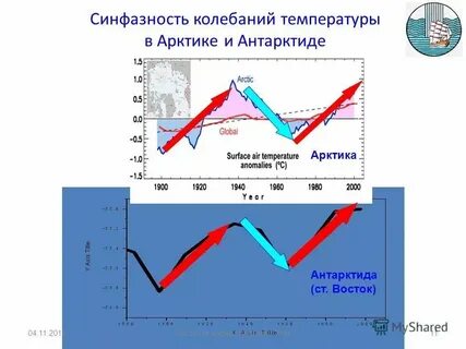 Минимальная температура в арктике