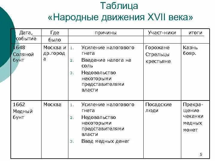 Народные движения тест 7 класс с ответами. Таблица народные движения 1613-1682 городские Восстания. Таблица народные движения в 17 веке история 7 класс. Народные Восстания в России в 17 веке таблица. Народные Восстания XVII века таблица.