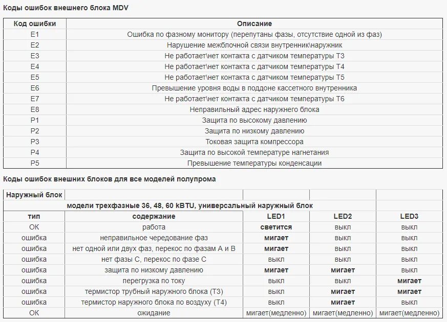 Код ошибки 0x8009200c. Сплит система ошибка е4.