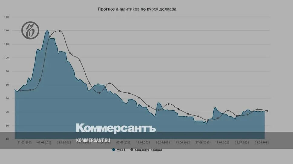 Прогноз доллара к рублю на апрель 2024