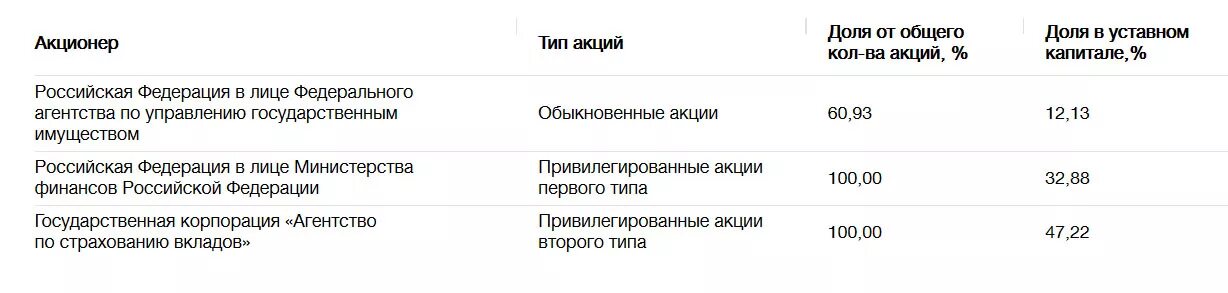 Акционеры ВТБ. Структура акционеров ВТБ. Акции ПАО ВТБ. Акционеры ВТБ банка список.