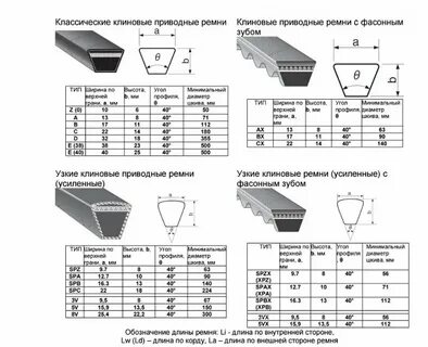 Ремень клиновой зубчатый размеры