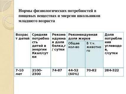Детские физиологические нормы