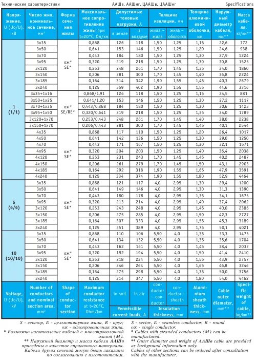 5 95 ток. Размер сечения изоляции кабеля. Сопротивление изоляции кабеля ААБЛ 3х95. Кабель ААШВУ таблица сечений. Таблица кабель ААШВ 6кв.
