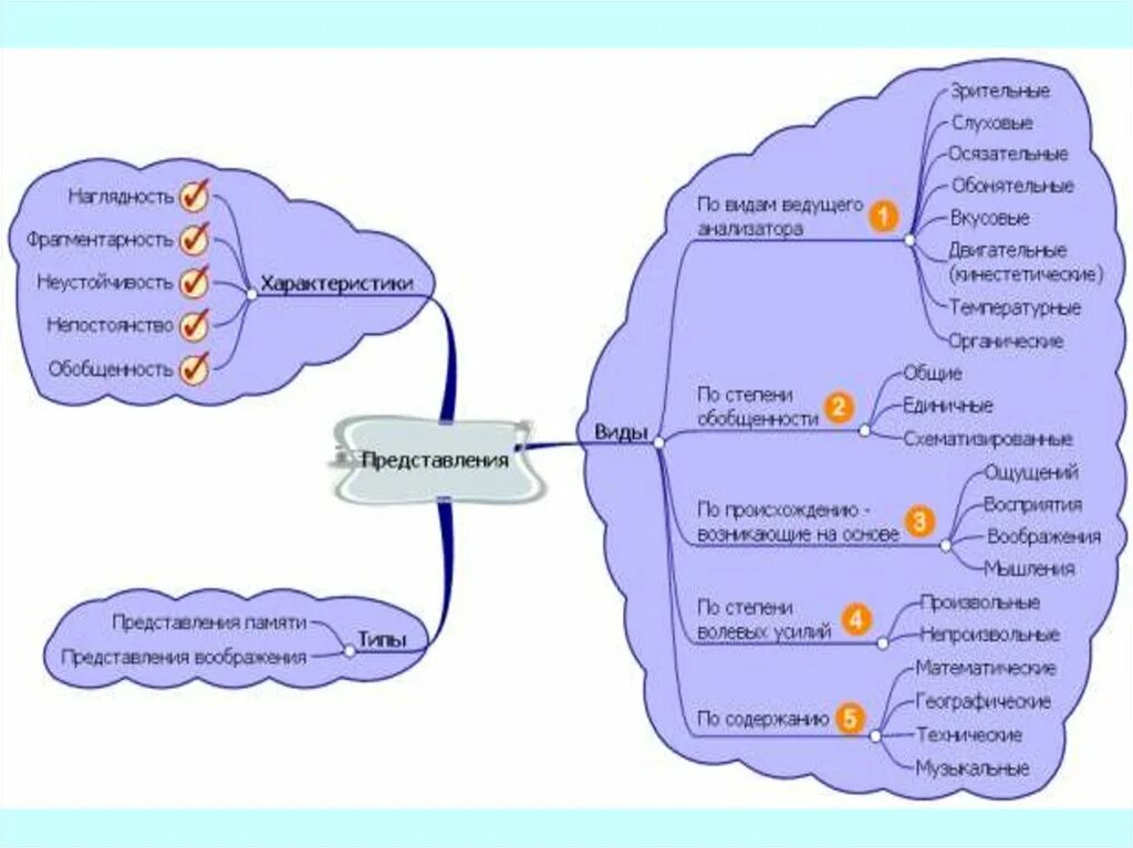 Ментальные представлений. Ментальная карта память по психологии. Ментальная карта ощущение. Представление психический процесс. Ментальная карта восприятие.