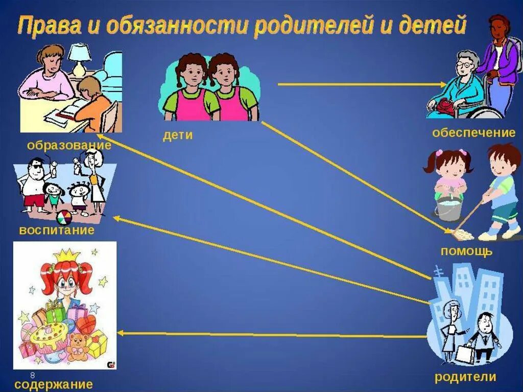 Обязанности родителей и детей в семье. Семья школа обязанностей