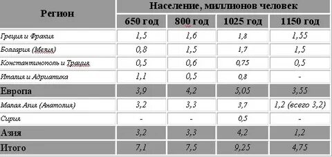 Численность византийского войска
