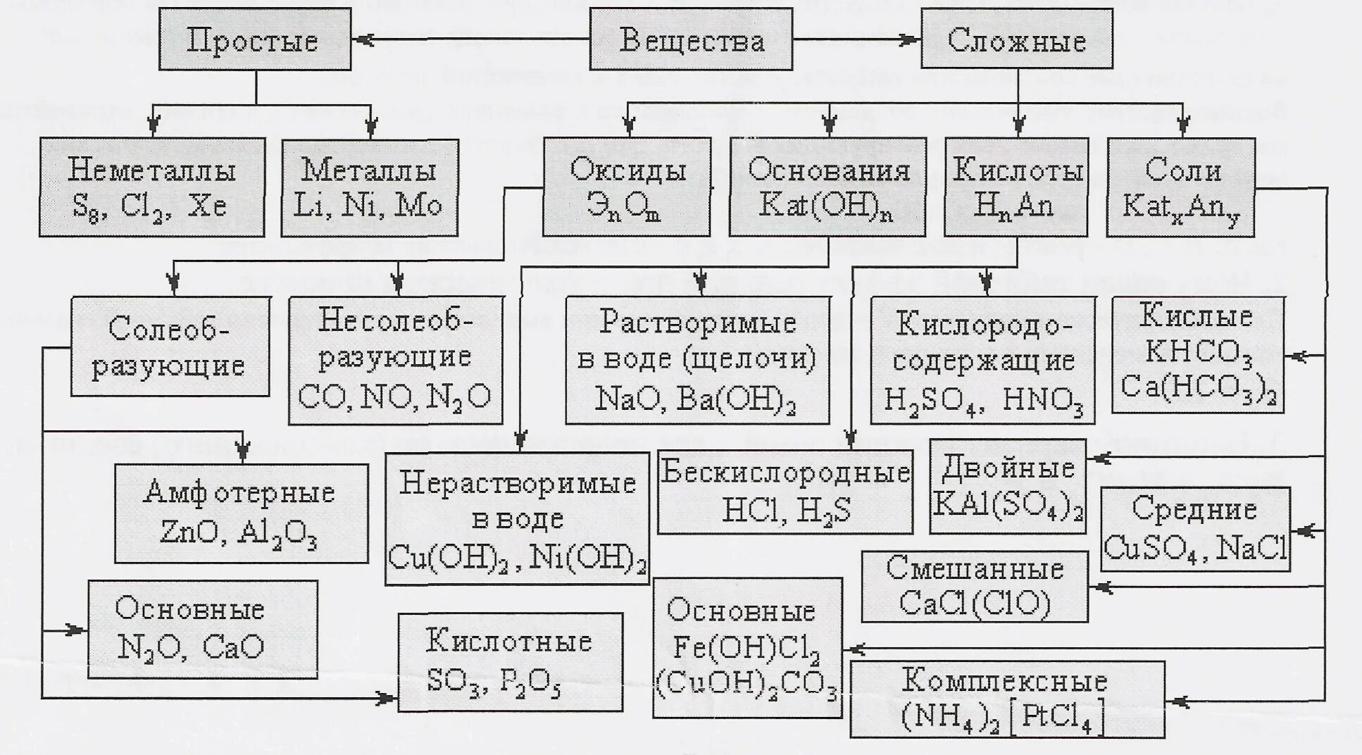 Основные классы соединений химия 8 класс таблица