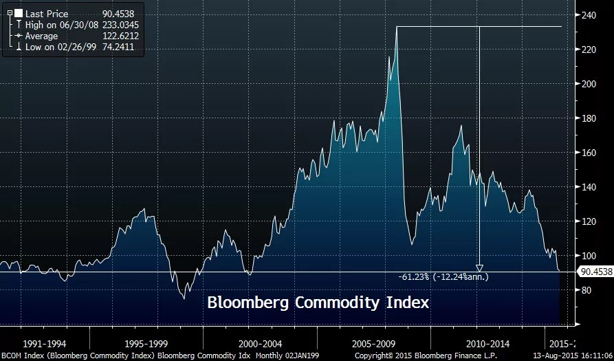 Bloomberg index. Bloomberg commodity index. price return index. what is bloomberg. commodities negative prices.