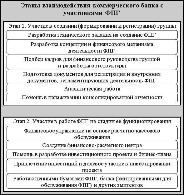 Последовательность этапов взаимодействия. Этапы взаимодействия. Порядок создания банка схема. Порядок создания коммерческого банка. Второй этап процедуры создания коммерческого банка..