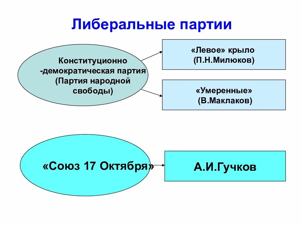 Что такое либеральная партия