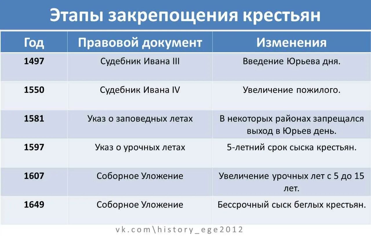 Крепостное право огэ