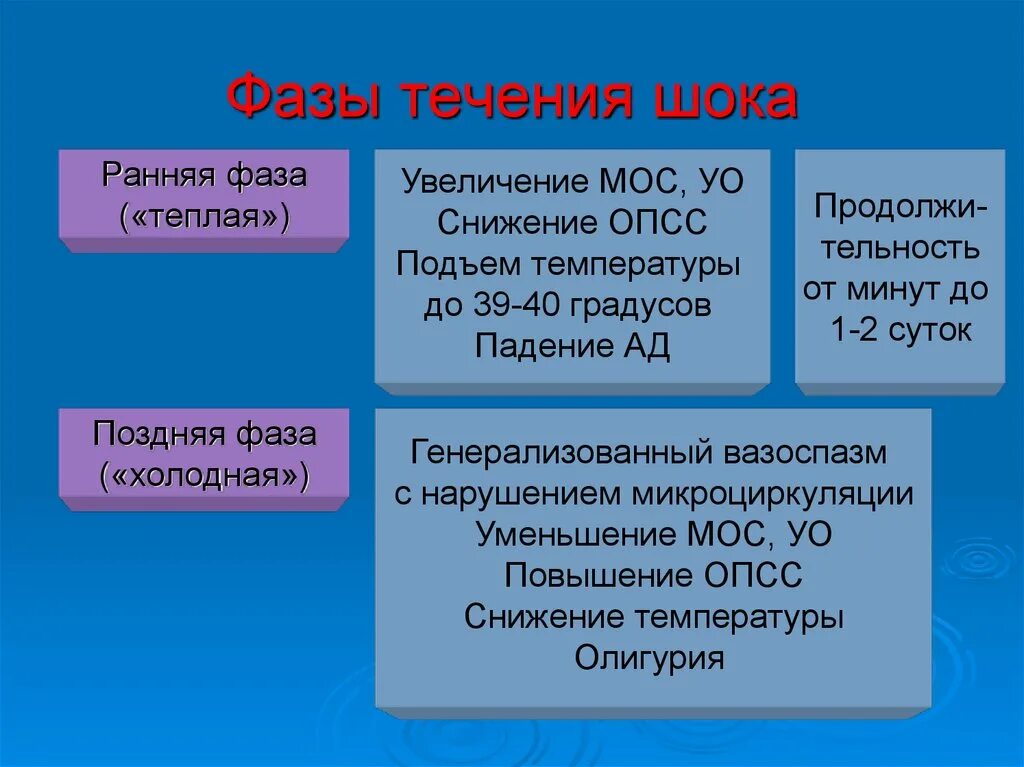 Эректильная стадия шока характеризуется. Фазы шока. Стадии течения шока. Фазы шока фазы шока. Две фазы шока.